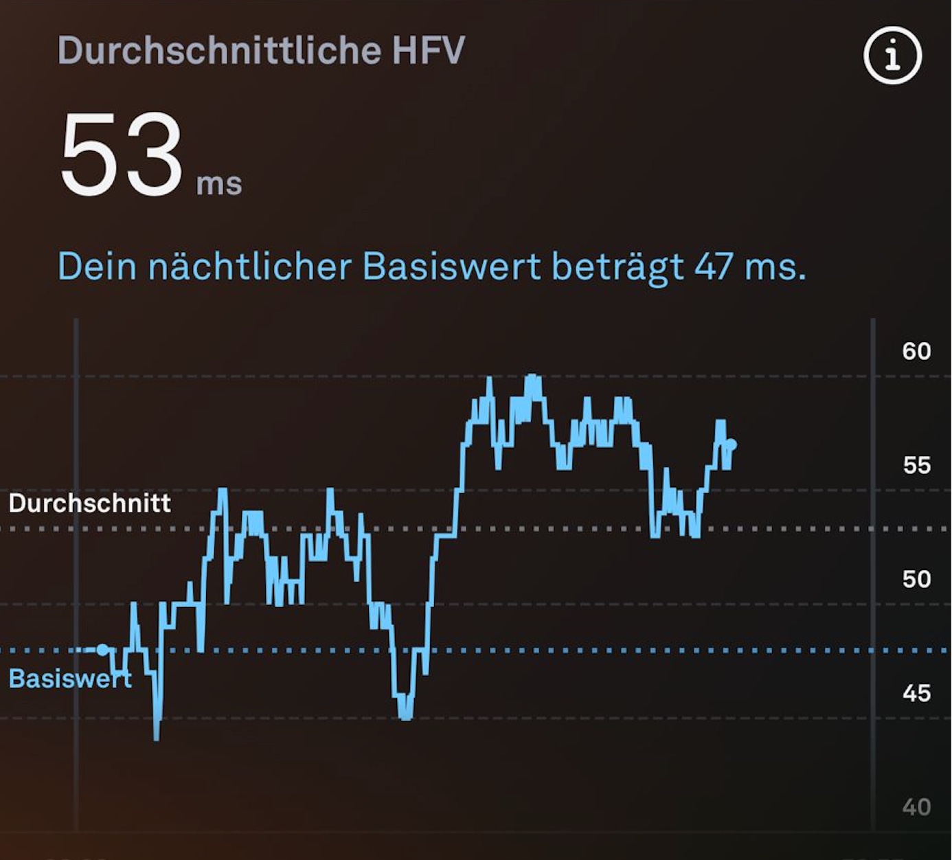 Durchschnittliche Herzratenvariabilität (HFV) — 53 ms, nächtlicher Basiswert 47 ms