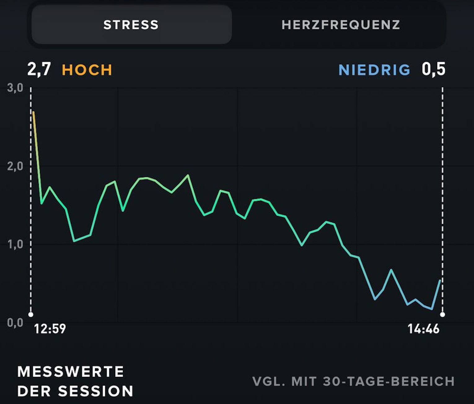 Stressverlauf einer Session — von 2,7 (hoch) auf 0,5 (niedrig)